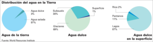 Figura 1. Distribución del agua en el planeta.