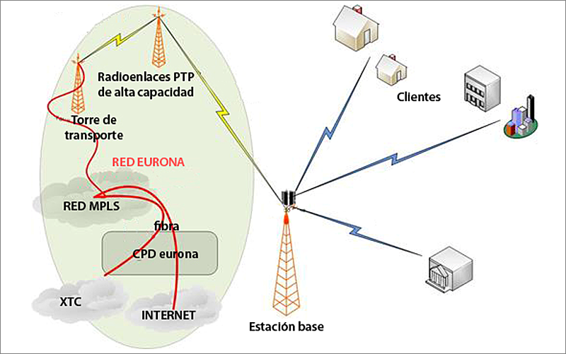 Figura 2. Modelo de red diseñado por Eurona Telecom.