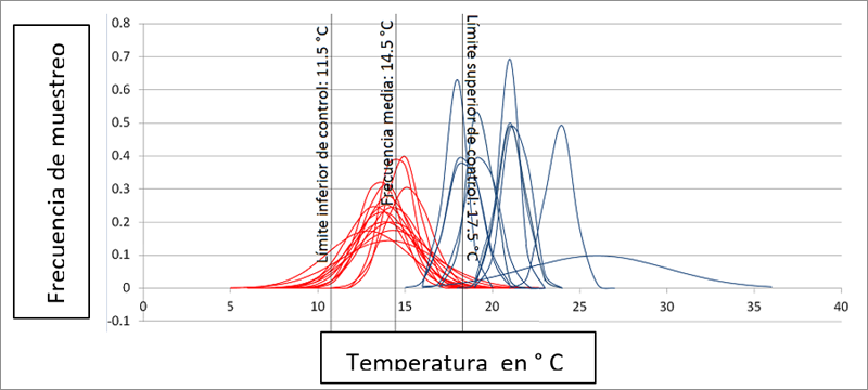 Figura 4. Comparación entre curvas de temperaturas del interior de la maqueta (color rojo) y el interior del edificio (color azul).