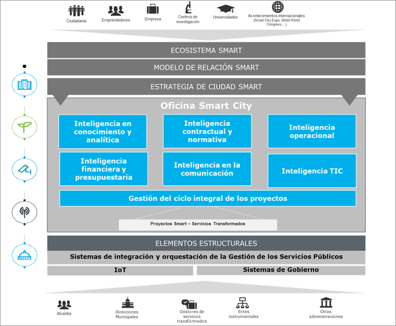 Smart Cities: No sólo la suma de las partes. La importancia de preparar a  la organización para el despliegue de la estrategia y proyectos Smart •  ESMARTCITY