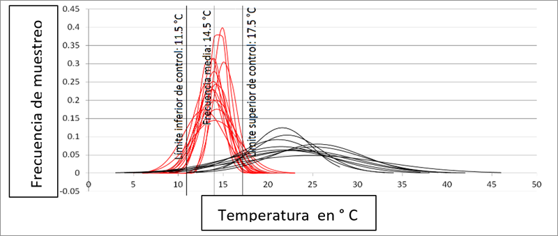 Figura 5. Gráficas de dispersión de temperatura en la simulación de paneles verdes contra exteriores.