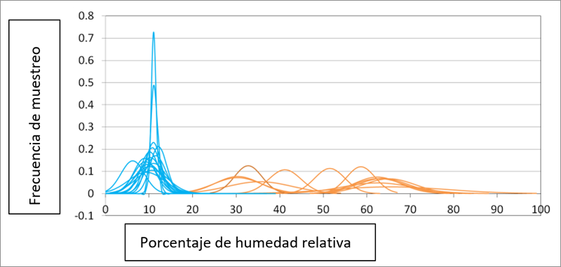 Figura 6. Comparativa entre la humedad relativa del interior de la maqueta (color naranja) y la del exterior (color azul).