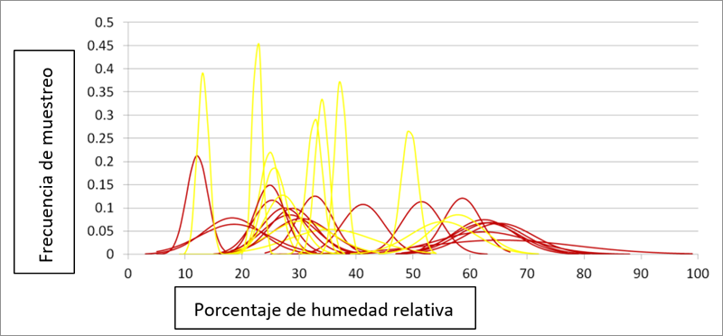 Figura 7. Dispersión de los datos de humedad relativa en los interiores de la maqueta (color rojo) y del edificio (color amarillo).