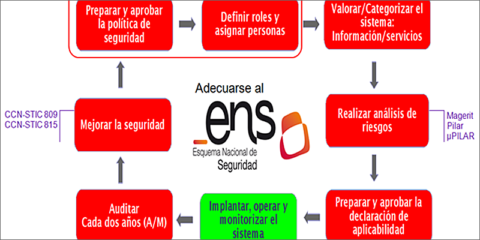 Dos entidades pueden certificar el Esquema Nacional de Seguridad sobre protección de datos