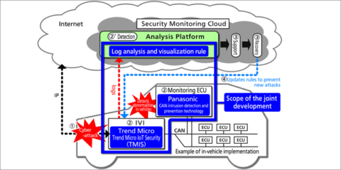 Alianza empresarial para desarrollar tecnologías de Ciberseguridad para coches conectados
