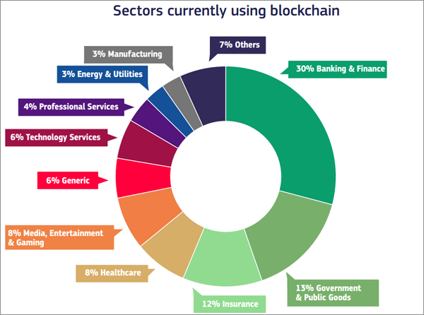 Sectores de la Economía que actualmente trabajan con tecnología Blockchain según informa la Comisión Europea.