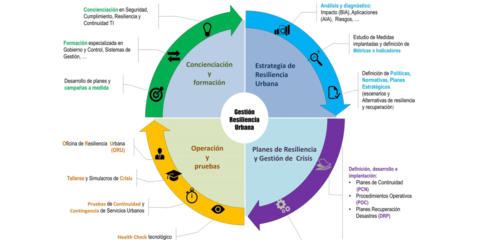 Gestión y progreso óptimo a través del Sistema Re-Sia-Liencia Urbano en territorios descentralizados