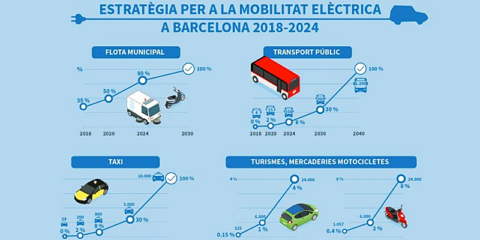 Barcelona presenta su estrategia de movilidad con el objetivo de alcanzar 24.000 vehículos eléctricos en 2024