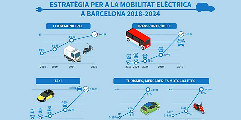 Objetivos que se ha marcado el Ayuntamiento de Barcelona en su estrategia de movilidad eléctrica de aquí a 2024 y que afecta al transporte público, los taxis, la flota municipal y el parque móvil privado.