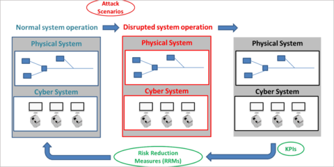 Europa e Israel desarrollarán herramientas frente a las amenazas a infraestructuras de agua a través de STOP-IT