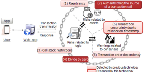 Fujitsu crea una tecnología para verificar los riesgos en los contratos inteligentes basados en blockchain