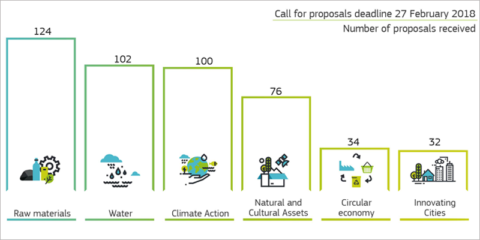 Se presentan 468 proyectos vinculados al clima y las ciudades innovadoras a la convocatoria de la Comisión Europea