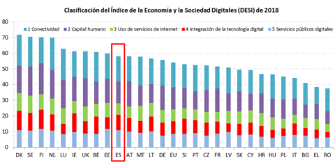 España avanza en digitalización según el Índice Europeo de la Economía y la Sociedad Digitales (DESI) 2018