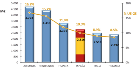 España es el cuarto país que más fondos recibe de Horizonte 2020 con 2.816 millones de euros