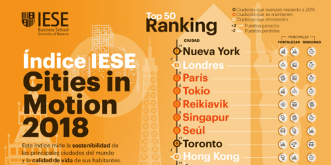 Madrid y Barcelona adelantan posiciones en el índice de ciudades inteligentes de IESE que sigue liderando Nueva York