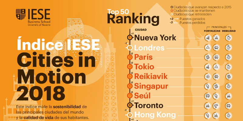 El índice que publica IESE estudia las ciudades inteligentes en el mundo en función de diferentes parámetros. Madrid y Barcelona son las dos ciudades españolas que presentan un mejor desempeño en esta edición.