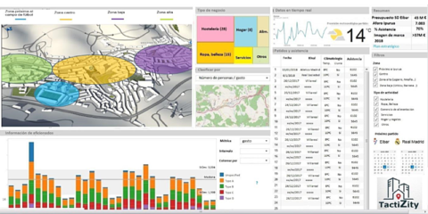 Una plataforma de análisis Big Data muestra los impactos económicos que genera el Eibar en la ciudad
