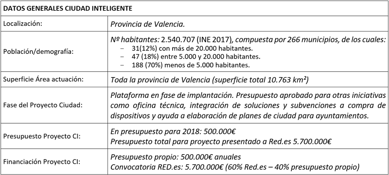 Datos Generales Ciudad Inteligente
