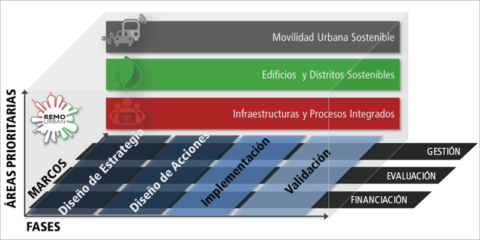 Modelo de regeneración urbana para la transformación de las ciudades en entornos más inteligentes y sostenibles