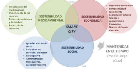 El éxito futuro de la Smart City radica en una planificación global y estratégica, que incluya todas sus áreas de forma coordinada