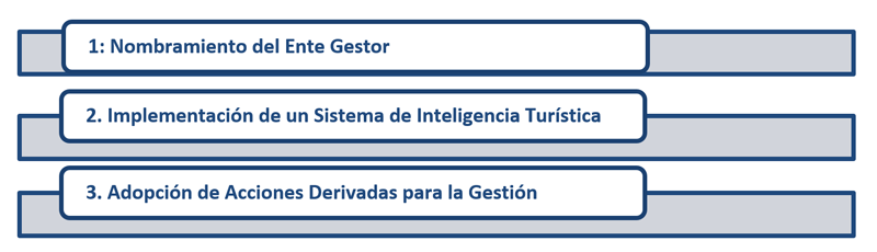 La Inteligencia Turistica Para La Gestion De Un Destino