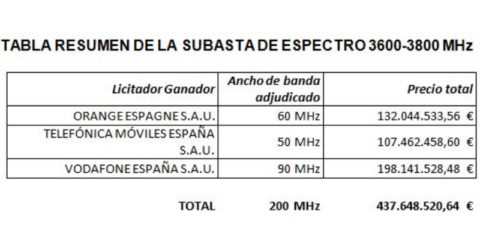 Vodafone se adjudica 90 MHz de los 200 MHz subastados por el Gobierno para el desarrollo 5G