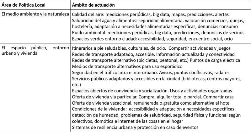 Tabla I. Ámbitos de actuación de las tecnologías aplicadas a la salud y calidad de vida.