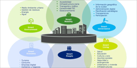 DUCSI: Distrito Urbano Compacto, Sostenible e Inteligente