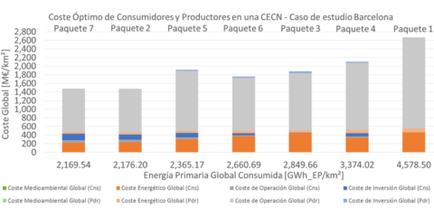 Costes de consumidores-prosumidores y productores de energía en el marco de la autosuficiencia energética de Barcelona como ciudad inteligente