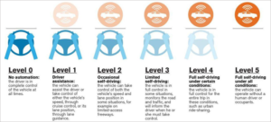 Figura 1. Los 6 niveles de conducción autónoma (Fuente: SAE y NHTSA).