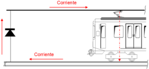 Figura 2. Esquema de funcionamiento del freno regenerativo del tren.