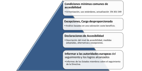 Directiva 2016/2102 oportunidad y reto para el diseño inclusivo y universal «by default» en Ciudades Inteligentes