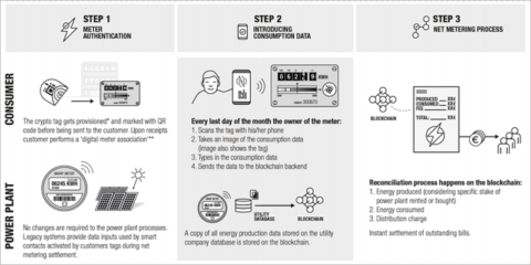 Blockchain para registrar y medir los consumos de energía en contadores convencionales