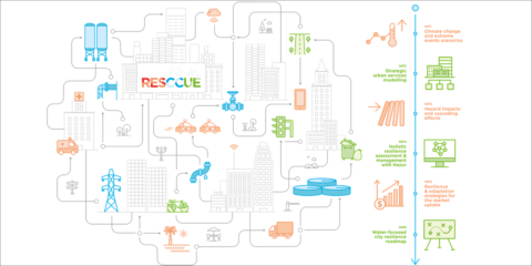 Análisis holístico de la resiliencia urbana frente al cambio climático. Implementación del Proyecto RESCCUE en Barcelona