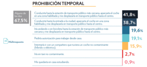 Tabla de preferencias alternativas al coche