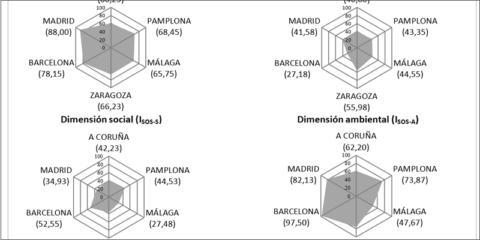 Metodología para evaluar la sostenibilidad y la innovación de los patrones de movilidad inteligente en ciudades españolas