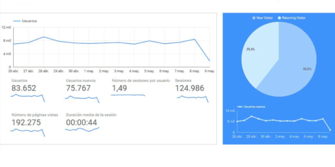 Palma incorpora un cuadro de mando para visualizar en tiempo real información sobre la ciudad como destino turístico
