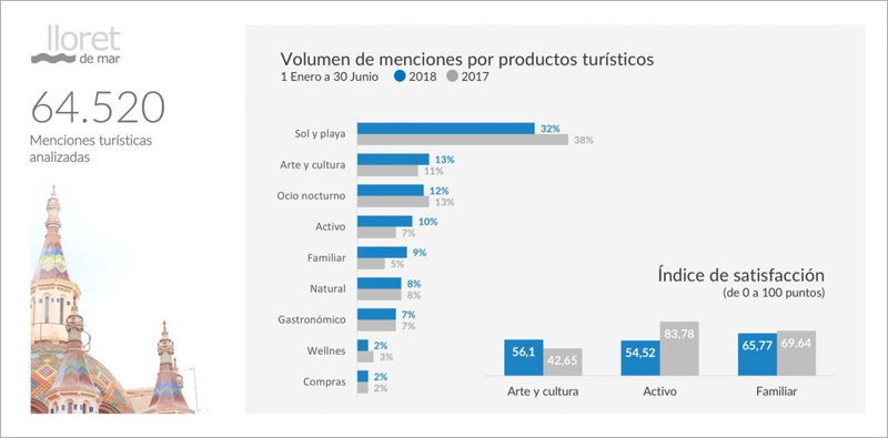 Gráfico para visualizar los resultados de la plataforma big data de Lloret de Mar sobre las menciones y el índice de satisfacción en torno a sus productos turísticos.