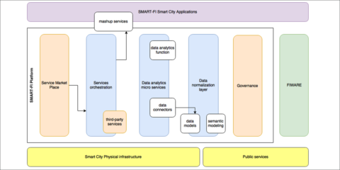 SMART-FI: Utilizando datos abiertos para ofrecer servicios de movilidad en las ciudades inteligentes