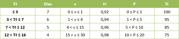 Tabla II. Valores Tabulados para el cálculo del % de riego.