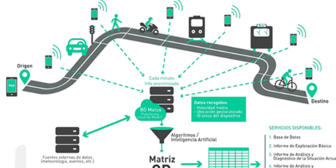 Soluciones de Big Data aplicado a la movilidad urbana y metropolitana