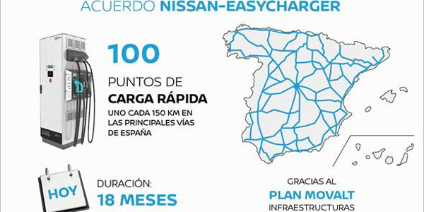 El acuerdo entre Nissan y Easycharger supondrá que se instale un punto de carga rápida cada 150 kilómetros en las principales carreteras de España.