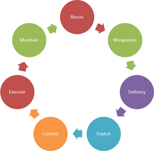 Figura 1. MITRE Técnicas y Tácticas [1].