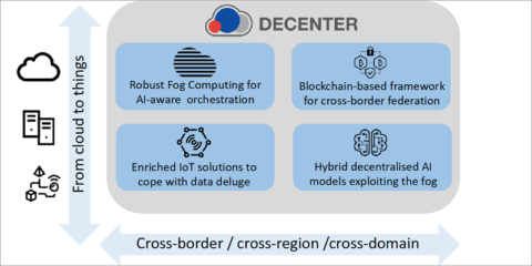 Empresas y centros de investigación europeos trabajan con Corea en un proyecto de IoT, inteligencia artificial y blockchain