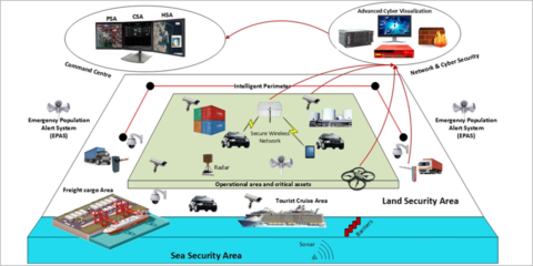 Protección ciberfísica de las ciudades inteligentes que albergan infraestructuras portuarias