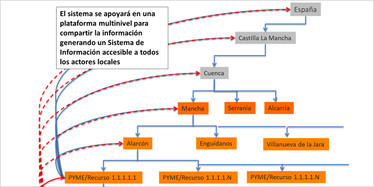 Desarrollo Del Modelo Destino Rural Inteligente Y Sostenible