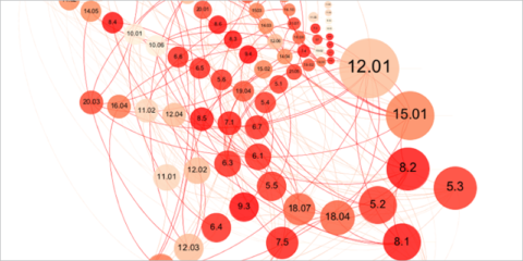 Correlaciones en las métricas urbanas definidas en la Norma ISO 37120