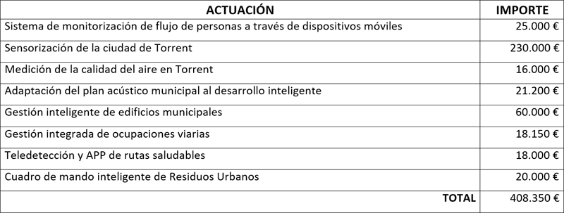 Tabla Actuación proyecto Torrent Smart Medium City.