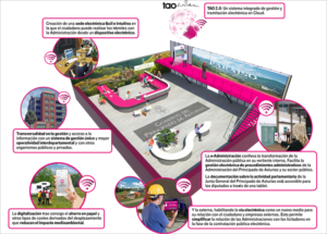 Infografía del proyecto del nuevo sistema de Administración electrónica que t-Systems ha presentado al Principado de Asturias.