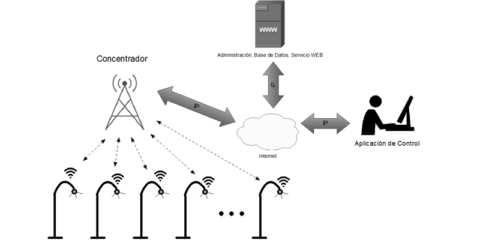 Sistema de Telegestión para luminarias públicas Led en el casco urbano central de la ciudad de Loja (Ecuador)